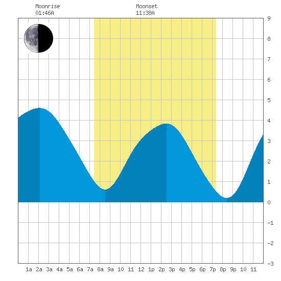 Oyster Landing tide chart for Tuesday, March 14, 2023