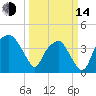 Oyster Landing tide chart for Tuesday, March 14, 2023