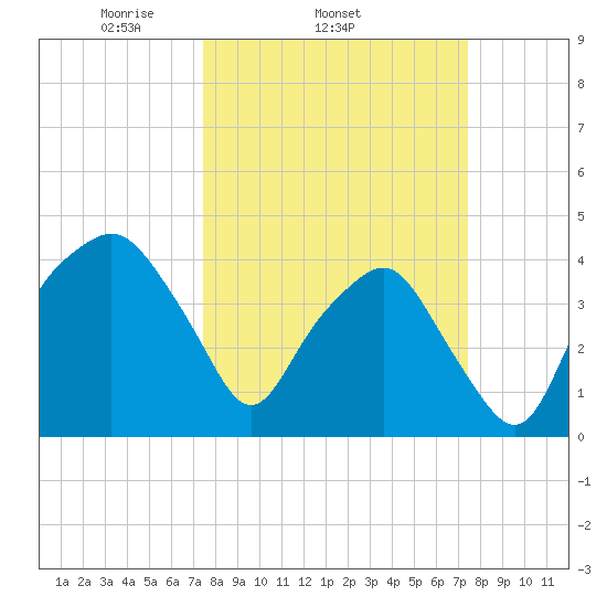 Oyster Landing tide chart for Wednesday, March 15, 2023