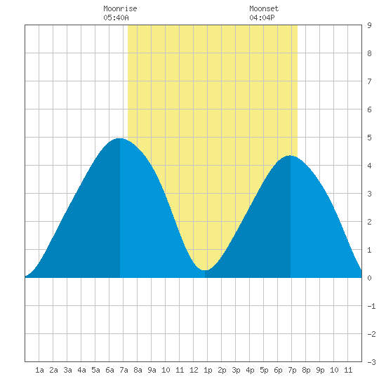 Oyster Landing tide chart for Saturday, March 18, 2023