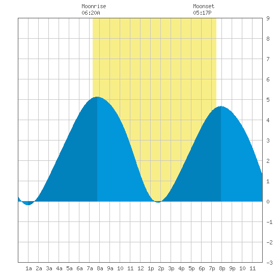 Oyster Landing tide chart for Sunday, March 19, 2023