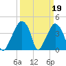 Oyster Landing tide chart for Sunday, March 19, 2023