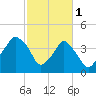Oyster Landing tide chart for Wednesday, March 1, 2023