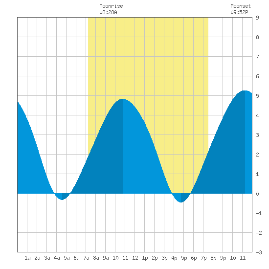 Oyster Landing tide chart for Thursday, March 23, 2023