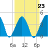 Oyster Landing tide chart for Thursday, March 23, 2023