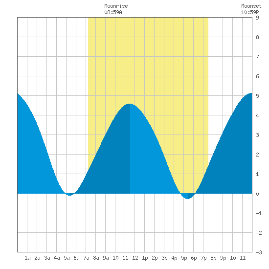 Oyster Landing tide chart for Friday, March 24, 2023
