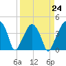 Oyster Landing tide chart for Friday, March 24, 2023