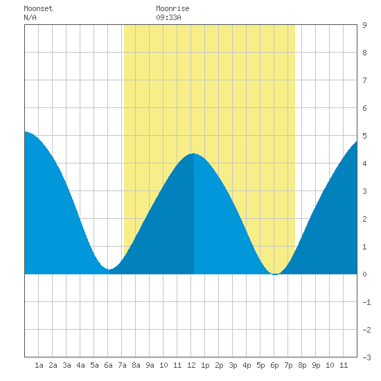 Oyster Landing tide chart for Saturday, March 25, 2023