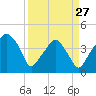 Oyster Landing tide chart for Monday, March 27, 2023