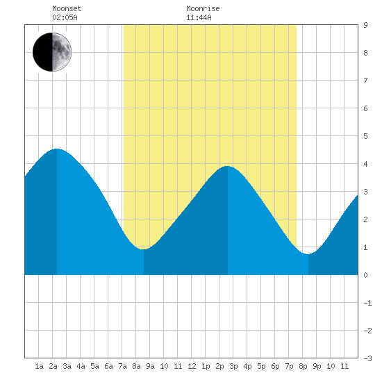 Oyster Landing tide chart for Tuesday, March 28, 2023