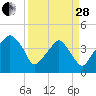 Oyster Landing tide chart for Tuesday, March 28, 2023