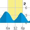Oyster Landing tide chart for Thursday, March 2, 2023