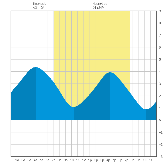 Oyster Landing tide chart for Thursday, March 30, 2023