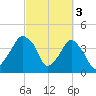 Oyster Landing tide chart for Friday, March 3, 2023