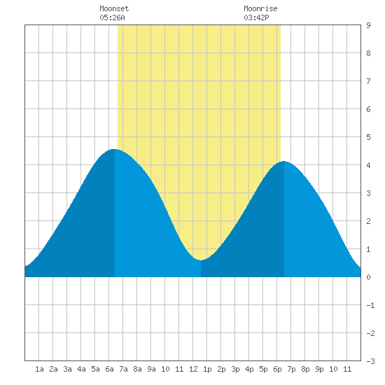 Oyster Landing tide chart for Saturday, March 4, 2023