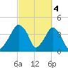 Oyster Landing tide chart for Saturday, March 4, 2023