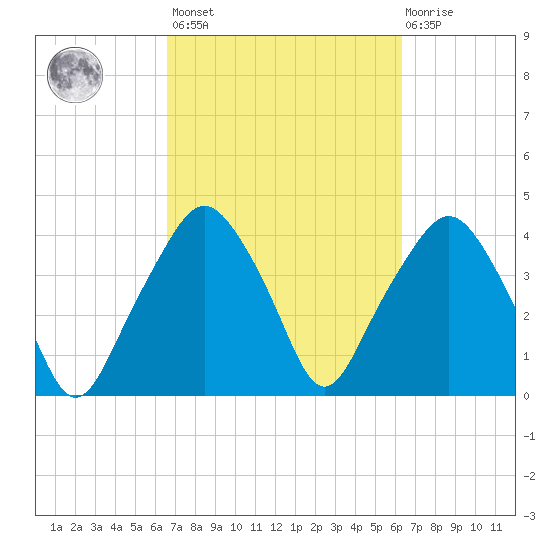 Oyster Landing tide chart for Tuesday, March 7, 2023