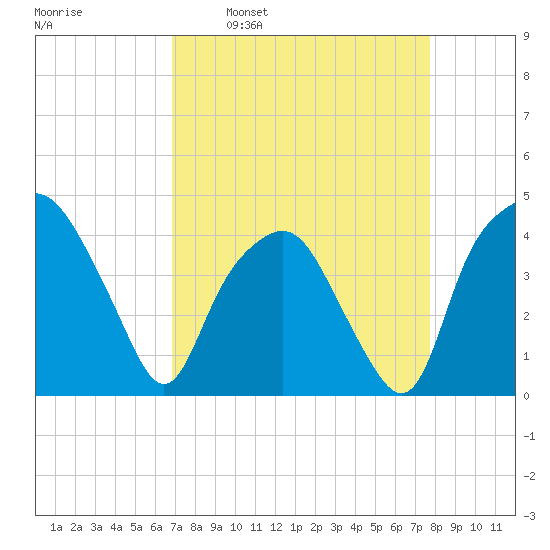 Oyster Landing tide chart for Monday, April 10, 2023