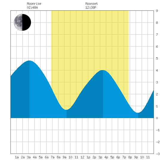 Oyster Landing tide chart for Thursday, April 13, 2023