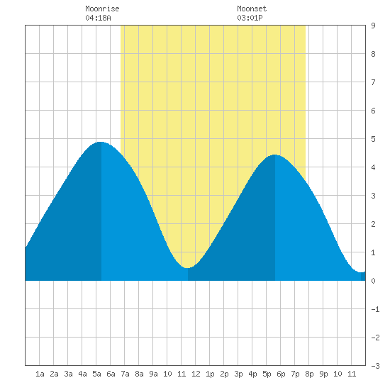 Oyster Landing tide chart for Saturday, April 15, 2023