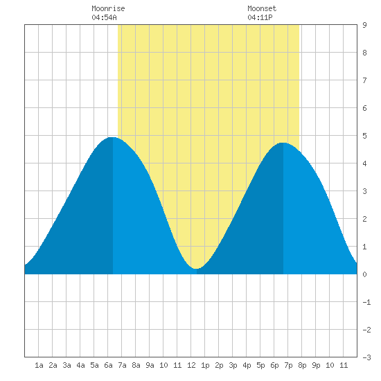 Oyster Landing tide chart for Sunday, April 16, 2023
