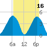Oyster Landing tide chart for Sunday, April 16, 2023