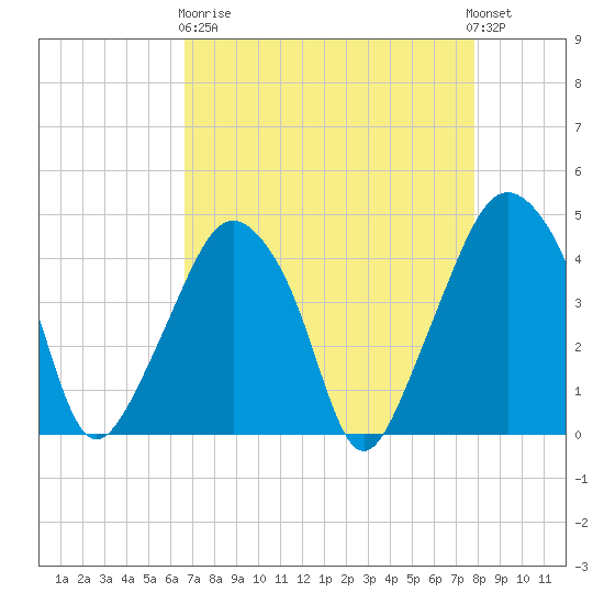 Oyster Landing tide chart for Wednesday, April 19, 2023