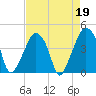 Oyster Landing tide chart for Wednesday, April 19, 2023