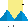 Oyster Landing tide chart for Saturday, April 1, 2023