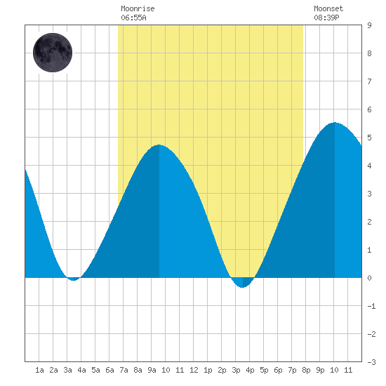 Oyster Landing tide chart for Thursday, April 20, 2023