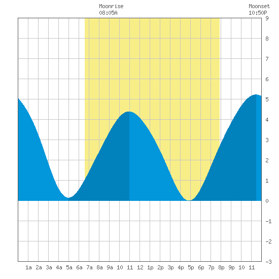 Oyster Landing tide chart for Saturday, April 22, 2023