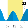 Oyster Landing tide chart for Saturday, April 22, 2023
