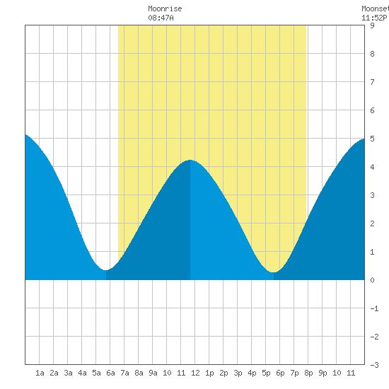 Oyster Landing tide chart for Sunday, April 23, 2023