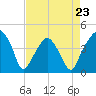 Oyster Landing tide chart for Sunday, April 23, 2023