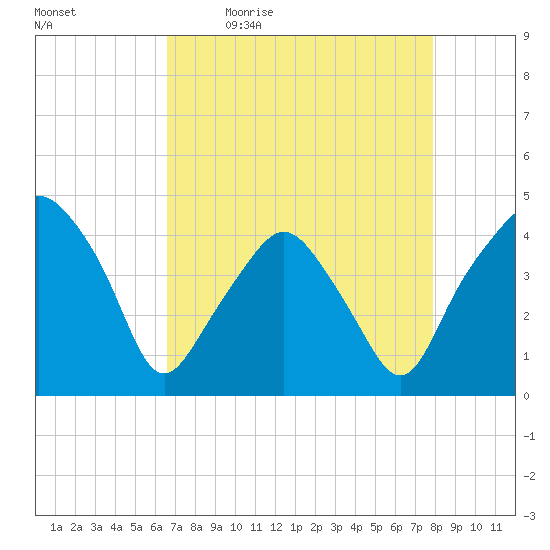Oyster Landing tide chart for Monday, April 24, 2023