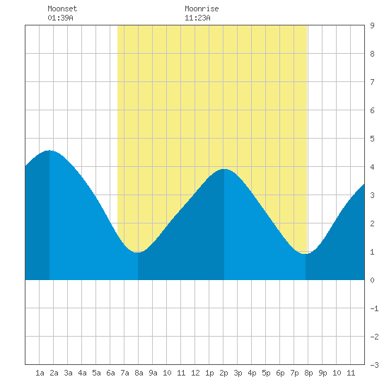 Oyster Landing tide chart for Wednesday, April 26, 2023
