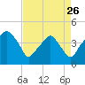 Oyster Landing tide chart for Wednesday, April 26, 2023