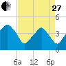 Oyster Landing tide chart for Thursday, April 27, 2023