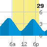 Oyster Landing tide chart for Saturday, April 29, 2023
