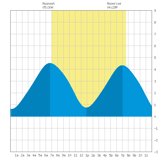 Oyster Landing tide chart for Sunday, April 2, 2023