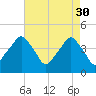 Oyster Landing tide chart for Sunday, April 30, 2023