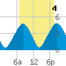 Oyster Landing tide chart for Tuesday, April 4, 2023