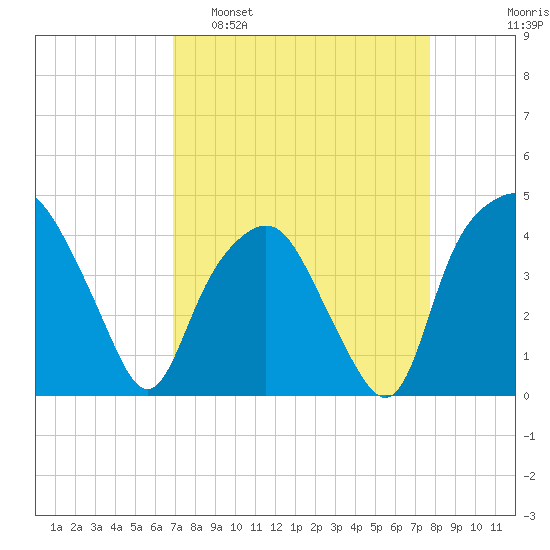 Oyster Landing tide chart for Sunday, April 9, 2023