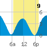 Oyster Landing tide chart for Sunday, April 9, 2023