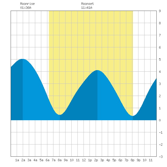 Oyster Landing tide chart for Thursday, May 11, 2023