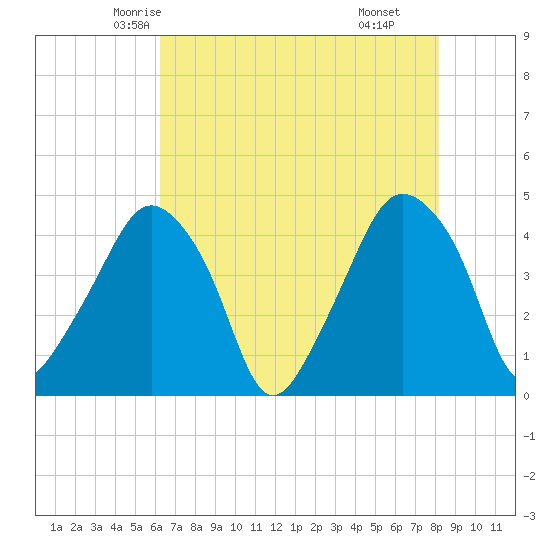 Oyster Landing tide chart for Monday, May 15, 2023