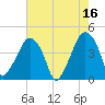 Oyster Landing tide chart for Tuesday, May 16, 2023