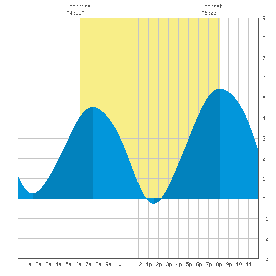 Oyster Landing tide chart for Wednesday, May 17, 2023