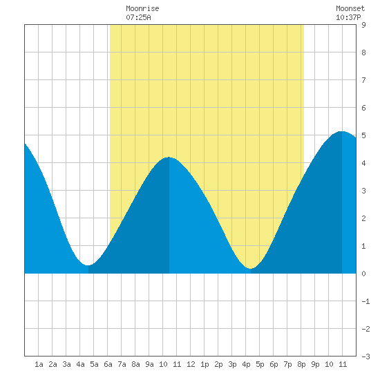 Oyster Landing tide chart for Sunday, May 21, 2023