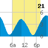 Oyster Landing tide chart for Sunday, May 21, 2023